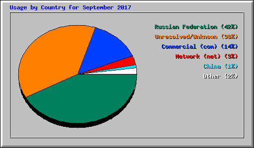 Usage by Country for September 2017