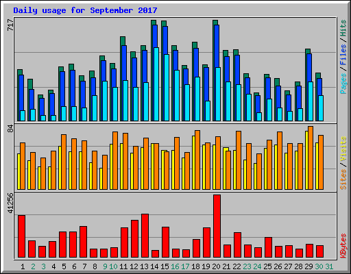 Daily usage for September 2017