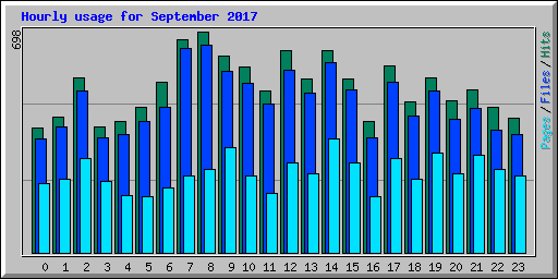 Hourly usage for September 2017